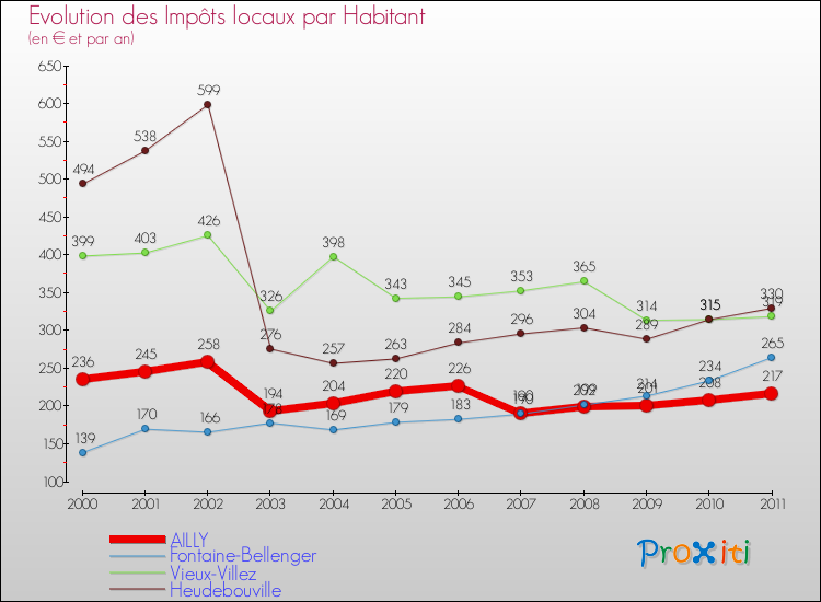Evolution et montant des impôts locaux par Habitant pour AILLY et les communes proches Comparaison des impôts locaux par habitant pour AILLY et les communes voisines