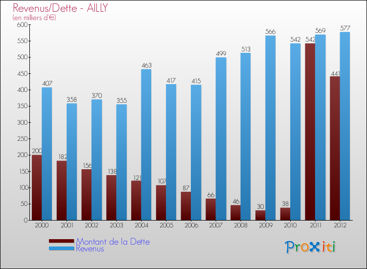 Evolution comparée de la dette et des revenus pour la commune de AILLY de 2000 à 2012 Comparaison de la dette et des revenus pour AILLY de 2000 à 2012