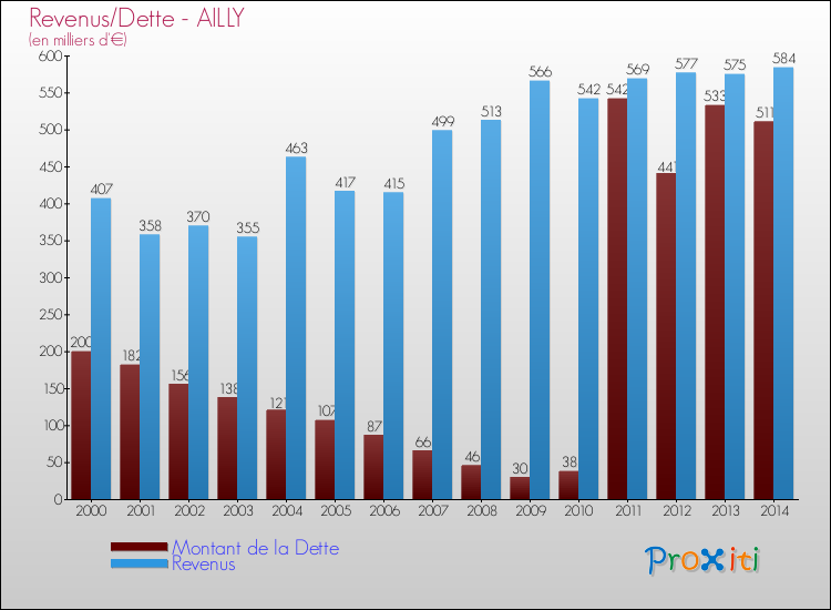 Evolution comparée de la dette et des revenus pour la commune de AILLY de 2000 à 2014 Comparaison de la dette et des revenus pour AILLY de 2000 à 2014