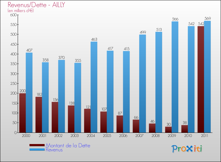 Evolution comparée de la dette et des revenus pour la commune de AILLY de 2000 à 2011 Comparaison de la dette et des revenus pour AILLY de 2000 à 2011