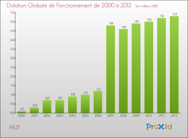 Evolution du montant de la Dotation Globale de Fonctionnement pour la commune de AILLY de 2000 à 2012 Evolution du montant de la Dotation Globale de Fonctionnement pour AILLY de 2000 à 2012