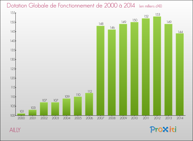 Evolution du montant de la Dotation Globale de Fonctionnement pour la commune de AILLY de 2000 à 2014 Evolution du montant de la Dotation Globale de Fonctionnement pour AILLY de 2000 à 2014