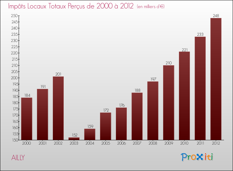 Evolution des Impôts Locaux pour la commune de AILLY de 2000 à 2012 Evolution des Impôts Locaux pour AILLY de 2000 à 2012
