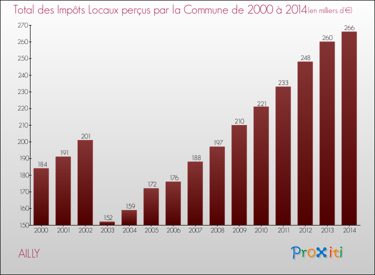 Evolution des Impôts Locaux pour la commune de AILLY de 2000 à 2014 Evolution des Impôts Locaux pour AILLY de 2000 à 2014