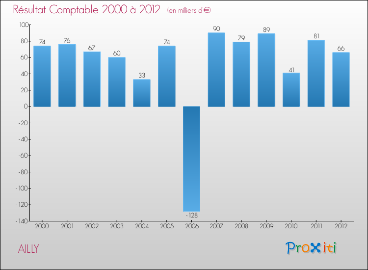 Evolution du résultat comptable pour la commune de AILLY de 2000 à 2012 Evolution du résultat comptable pour AILLY de 2000 à 2012
