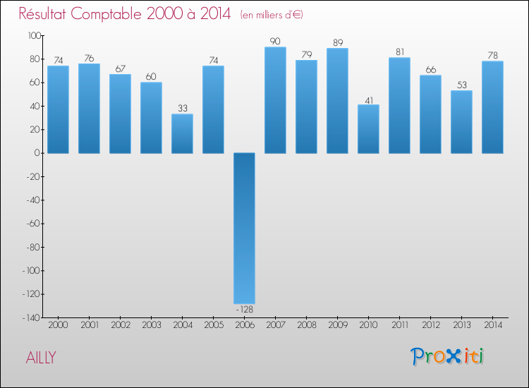 Evolution du résultat comptable pour la commune de AILLY de 2000 à 2014 Evolution du résultat comptable pour AILLY de 2000 à 2014