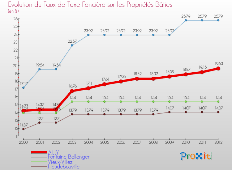 Evolution du taux de la taxe foncière sur le bati pour AILLY et les communes proches de 2000 à 2012 Comparaison des taux de taxe foncière sur le bati pour AILLY et les communes voisines de 2000 à 2012