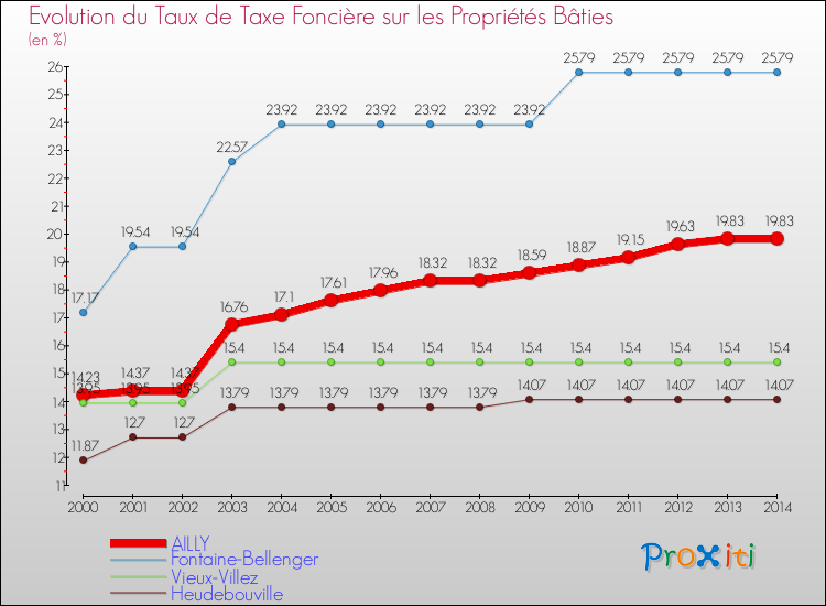 Evolution du taux de la taxe foncière sur le bati pour AILLY et les communes proches de 2000 à 2014 Comparaison des taux de taxe foncière sur le bati pour AILLY et les communes voisines de 2000 à 2014
