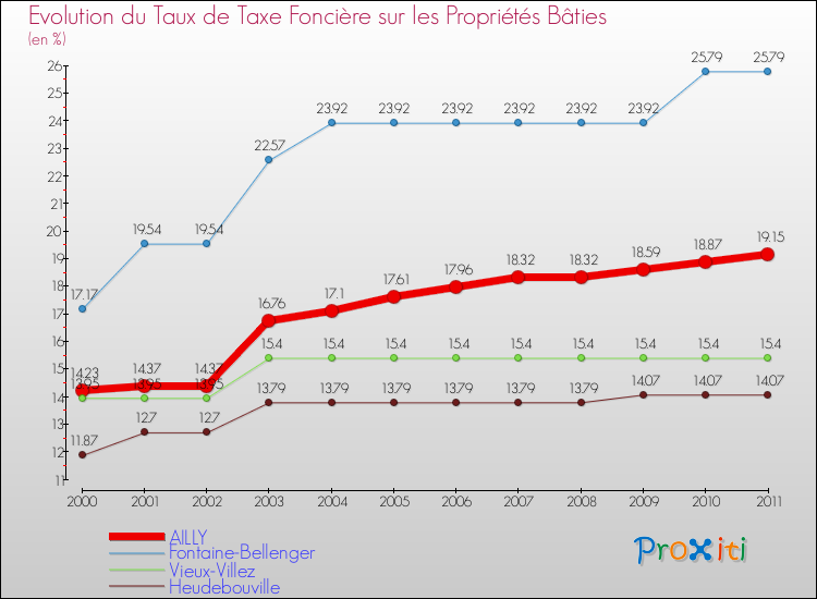 Evolution du taux de la taxe foncière sur le bati pour AILLY et les communes proches Comparaison des taux de taxe foncière sur le bati pour AILLY et les communes voisines