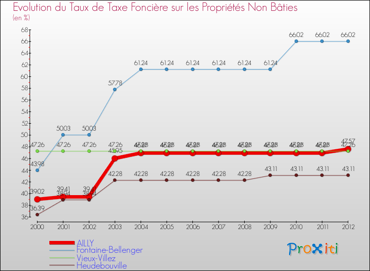 Evolution du taux de la taxe foncière sur les immeubles et terrains non batis pour AILLY et les communes proches de 2000 à 2012 Comparaison des taux de la taxe foncière sur les immeubles et terrains non batis pour AILLY et les communes voisines de 2000 à 2012