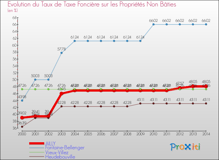 Evolution du taux de la taxe foncière sur les immeubles et terrains non batis pour AILLY et les communes proches de 2000 à 2014 Comparaison des taux de la taxe foncière sur les immeubles et terrains non batis pour AILLY et les communes voisines de 2000 à 2014