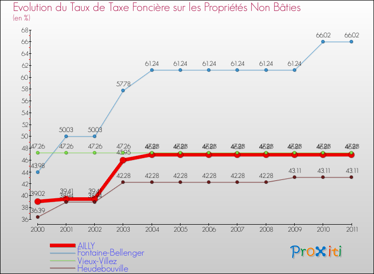 Evolution du taux de la taxe foncière sur les immeubles et terrains non batis pour AILLY et les communes proches Comparaison des taux de la taxe foncière sur les immeubles et terrains non batis pour AILLY et les communes voisines