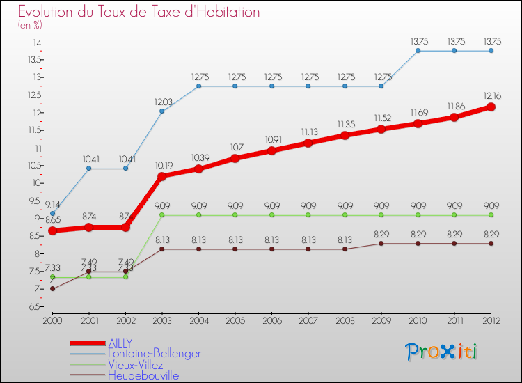 Evolution du taux de la taxe d'habitation pour AILLY et les communes proches Comparaison des taux de la taxe d'habitation pour AILLY et les communes voisines