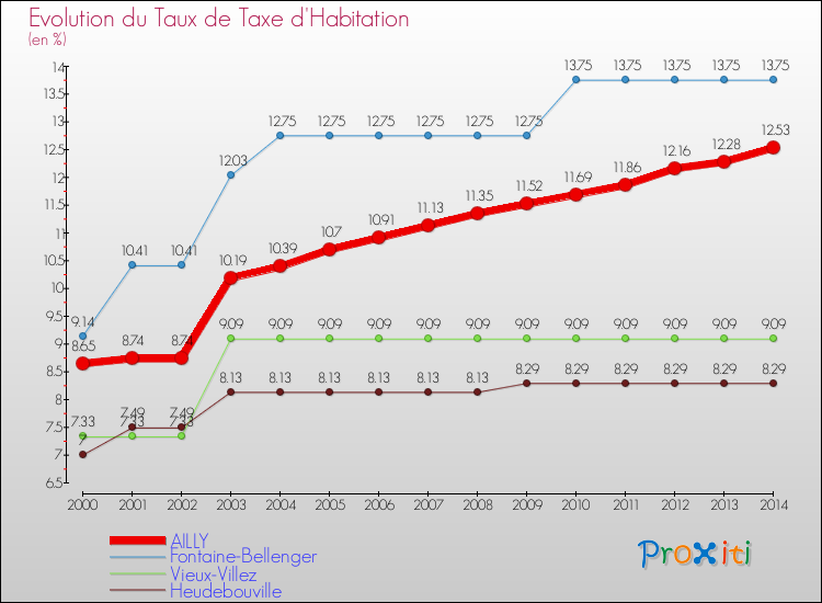 Evolution du taux de la taxe d'habitation pour AILLY et les communes proches de 2000 à 2014 Comparaison des taux de la taxe d'habitation pour AILLY et les communes voisines de 2000 à 2014
