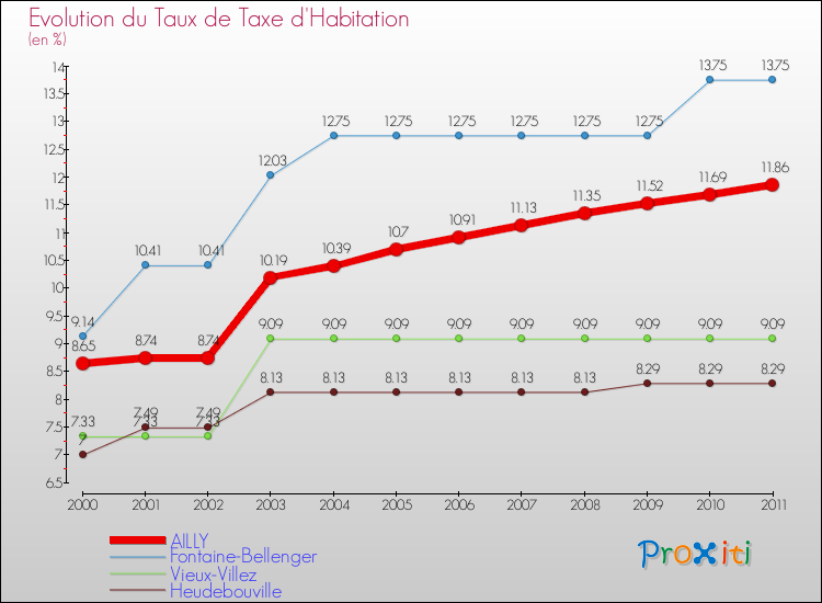 Evolution du taux de la taxe d'habitation pour AILLY et les communes proches Comparaison des taux de la taxe d'habitation pour AILLY et les communes voisines