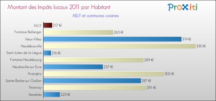 Montant des impôts locaux par Habitant pour AILLY et les communes proches Comparaison des impôts locaux par habitant pour AILLY et les communes voisines