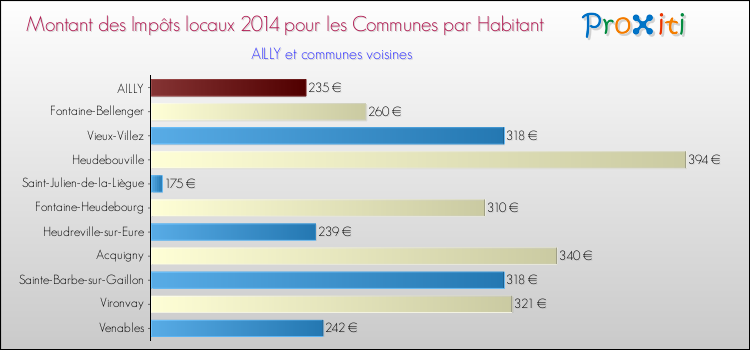 Montant des impôts locaux par Habitant pour AILLY et les communes proches en 2014 Comparaison des impôts locaux par habitant pour AILLY et les communes voisines en 2014