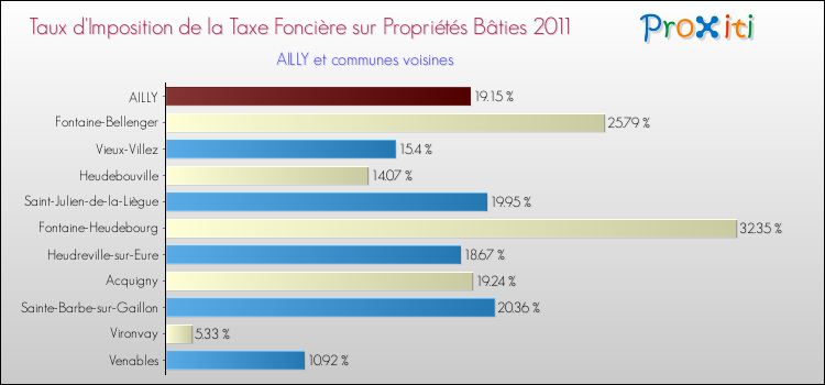 Taux d'imposition de la taxe foncière sur le bati 2011 pour AILLY et les communes proches Comparaison des taux d'imposition de la taxe foncière sur le bati 2011 pour AILLY et les communes voisines