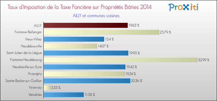 Taux d'imposition de la taxe foncière sur le bati 2014 pour AILLY et les communes proches Comparaison des taux d'imposition de la taxe foncière sur le bati 2014 pour AILLY et les communes voisines