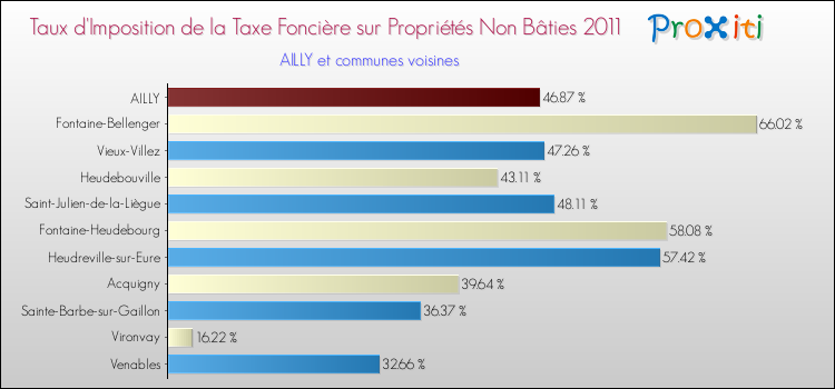 Taux d'imposition de la taxe foncière sur les immeubles et terrains non batis 2011 pour AILLY et les communes proches Comparaison des taux d'imposition de la taxe foncière sur les immeubles et terrains non batis 2011 pour AILLY et les communes voisines