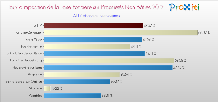 Taux d'imposition de la taxe foncière sur les immeubles et terrains non batis 2012 pour AILLY et les communes proches Comparaison des taux d'imposition de la taxe foncière sur les immeubles et terrains non batis 2012 pour AILLY et les communes voisines