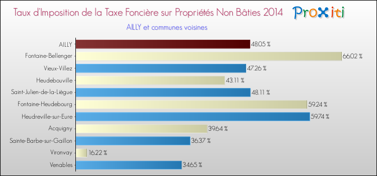 Taux d'imposition de la taxe foncière sur les immeubles et terrains non batis 2014 pour AILLY et les communes proches Comparaison des taux d'imposition de la taxe foncière sur les immeubles et terrains non batis 2014 pour AILLY et les communes voisines