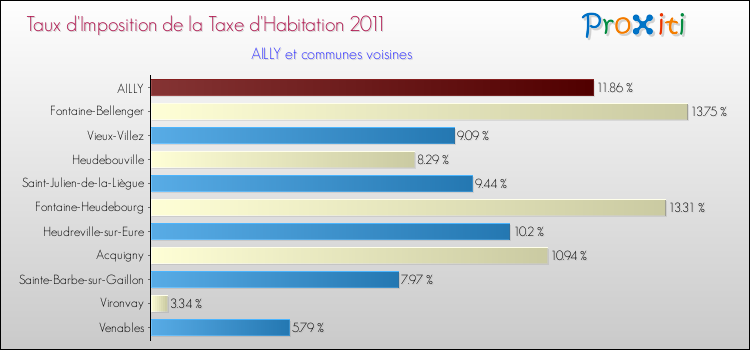 Taux d'imposition de la taxe d'habitation 2011 pour AILLY et les communes proches Comparaison des taux d'imposition de la taxe d'habitation 2011 pour AILLY et les communes voisines