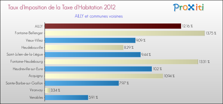 Taux d'imposition de la taxe d'habitation 2012 pour AILLY et les communes proches Comparaison des taux d'imposition de la taxe d'habitation 2012 pour AILLY et les communes voisines