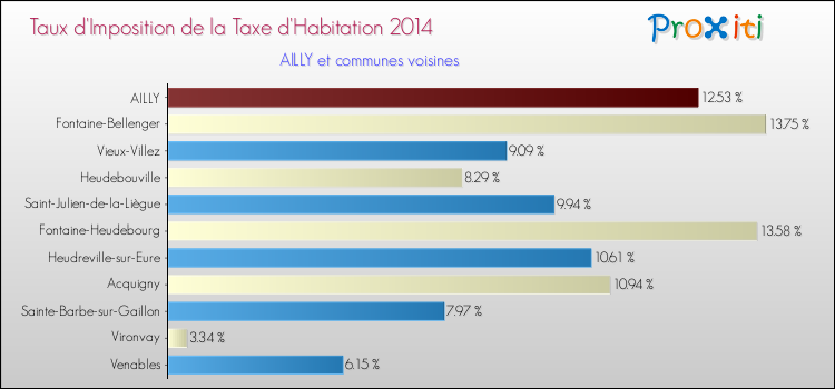 Taux d'imposition de la taxe d'habitation 2014 pour AILLY et les communes proches Comparaison des taux d'imposition de la taxe d'habitation 2014 pour AILLY et les communes voisines