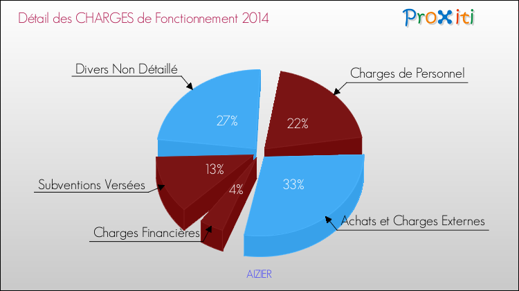 Décomposition des Charges de Fonctionnement 2014 de la commune de AIZIER Charges de Fonctionnement 2014 pour la commune de AIZIER