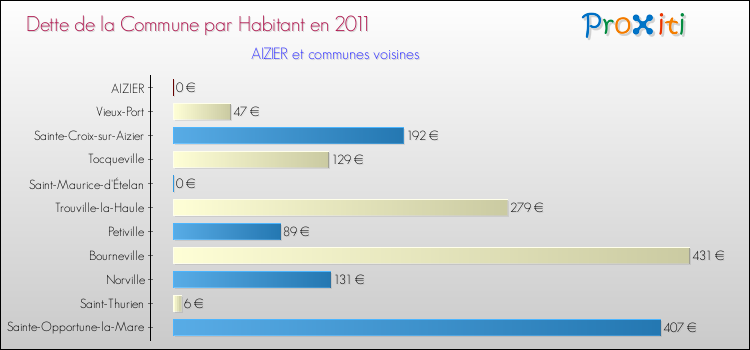 Dette par habitant de la commune en 2011 pour AIZIER et les communes proches Comparaison de la dette par habitant de la commune en 2011 pour AIZIER et les communes voisines