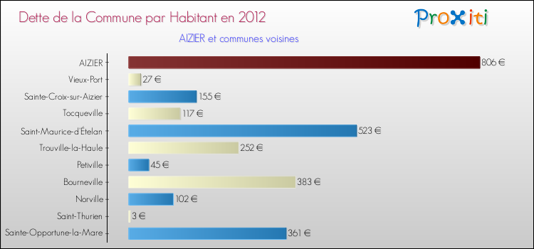 Dette par habitant de la commune en 2012 pour AIZIER et les communes proches Comparaison de la dette par habitant de la commune en 2012 pour AIZIER et les communes voisines