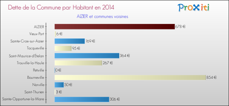 Dette par habitant de la commune en 2014 pour AIZIER et les communes proches Comparaison de la dette par habitant de la commune en 2014 pour AIZIER et les communes voisines