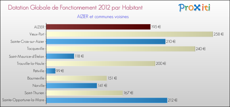 Montant des dotations globales de fonctionnement DGF par Habitant pour AIZIER et les communes proches Comparaison des des dotations globales de fonctionnement DGF par habitant pour AIZIER et les communes voisines