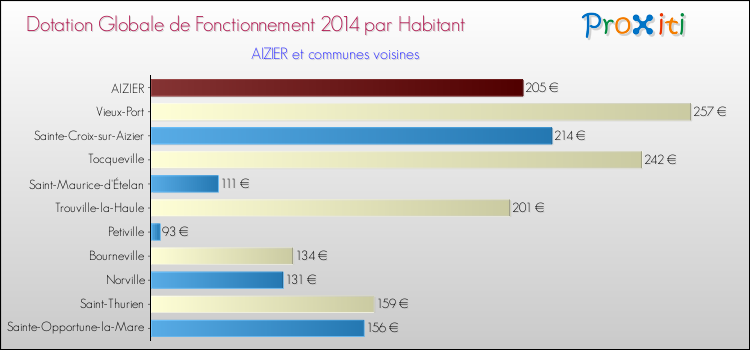 Montant des dotations globales de fonctionnement DGF par Habitant pour AIZIER et les communes proches en 2014. Comparaison des des dotations globales de fonctionnement DGF par habitant pour AIZIER et les communes voisines en 2014.