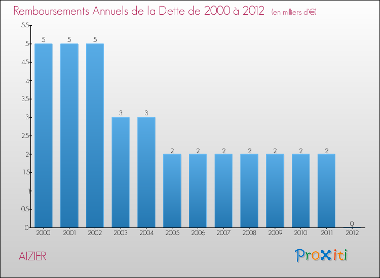 Evolution de l'annuité de la dette pour la commune de AIZIER de 2000 à 2012 Annuités de la dette pour AIZIER de 2000 à 2012