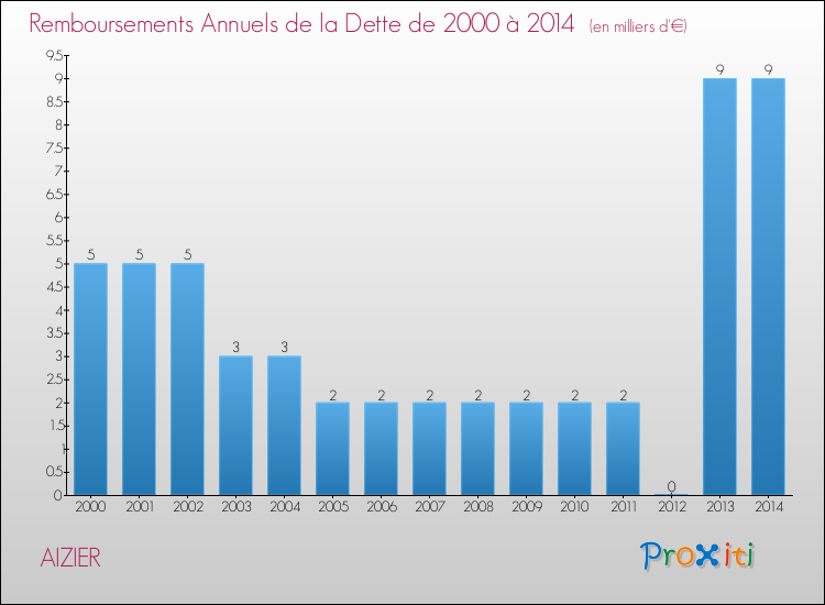 Evolution de l'annuité de la dette pour la commune de AIZIER de 2000 à 2014 Annuités de la dette pour AIZIER de 2000 à 2014