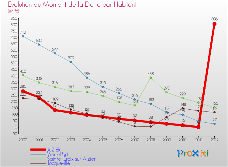 Evolution de la dette par habitant pour la commune de AIZIER et les communes proches de 2000 à 2012 Comparaison de la dette par habitant pour AIZIER et les communes voisines de 2000 à 2012