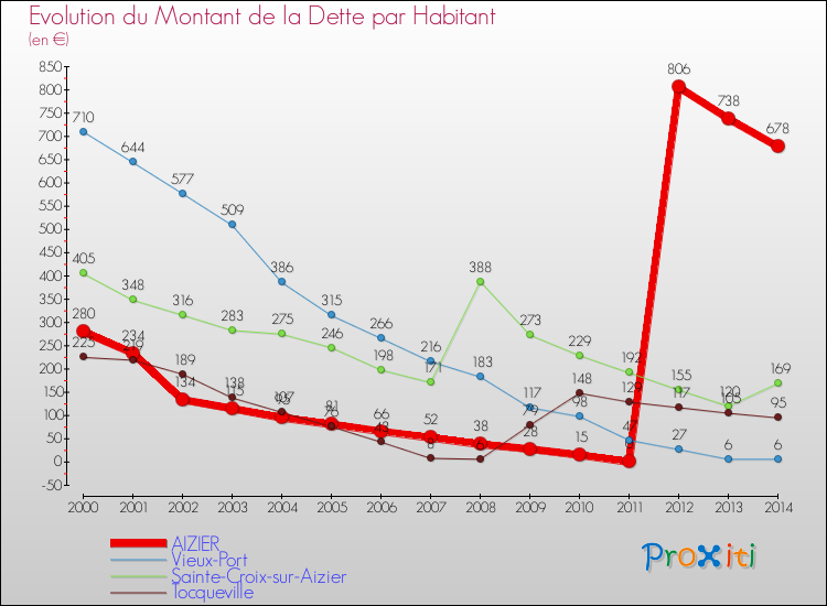 Evolution de la dette par habitant pour la commune de AIZIER et les communes proches de 2000 à 2014 Comparaison de la dette par habitant pour AIZIER et les communes voisines de 2000 à 2014