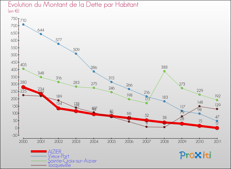 Evolution de la dette par habitant pour la commune de AIZIER et les communes proches Comparaison de la dette par habitant pour AIZIER et les communes voisines