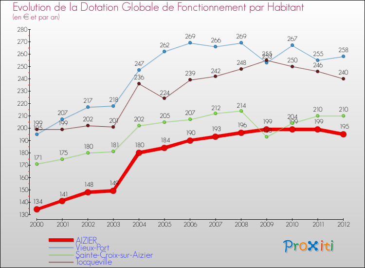 Evolution et montant de la dotation globale de fonctionnement par Habitant pour AIZIER et les communes proches Comparaison des dotations globales de fonctionnement par habitant pour AIZIER et les communes voisines