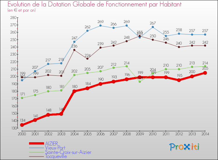Evolution et montant de la dotation globale de fonctionnement par Habitant pour AIZIER et les communes proches de 2000 à 2014. Comparaison des dotations globales de fonctionnement par habitant pour AIZIER et les communes voisines de 2000 à 2014.