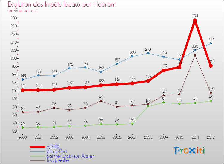Evolution et montant des impôts locaux par Habitant pour AIZIER et les communes proches Comparaison des impôts locaux par habitant pour AIZIER et les communes voisines