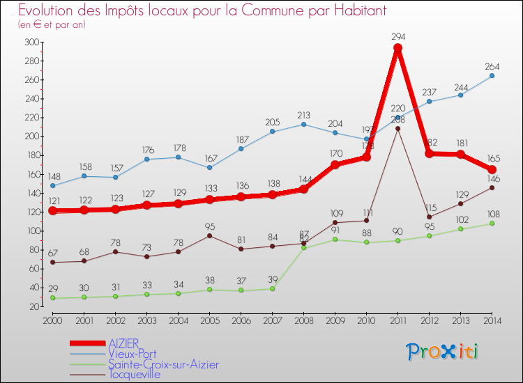 Evolution et montant des impôts locaux par Habitant pour AIZIER et les communes proches de 2000 à 2014 Comparaison des impôts locaux par habitant pour AIZIER et les communes voisines de 2000 à 2014