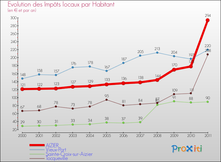 Evolution et montant des impôts locaux par Habitant pour AIZIER et les communes proches Comparaison des impôts locaux par habitant pour AIZIER et les communes voisines