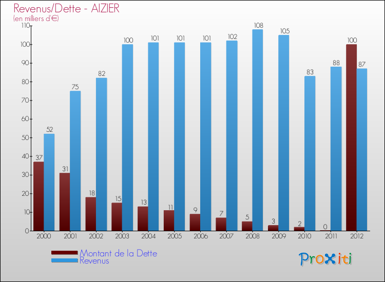 Evolution comparée de la dette et des revenus pour la commune de AIZIER de 2000 à 2012 Comparaison de la dette et des revenus pour AIZIER de 2000 à 2012