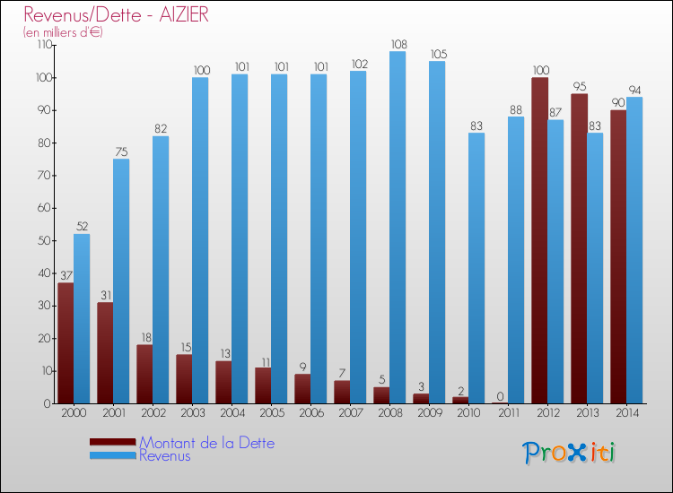 Evolution comparée de la dette et des revenus pour la commune de AIZIER de 2000 à 2014 Comparaison de la dette et des revenus pour AIZIER de 2000 à 2014