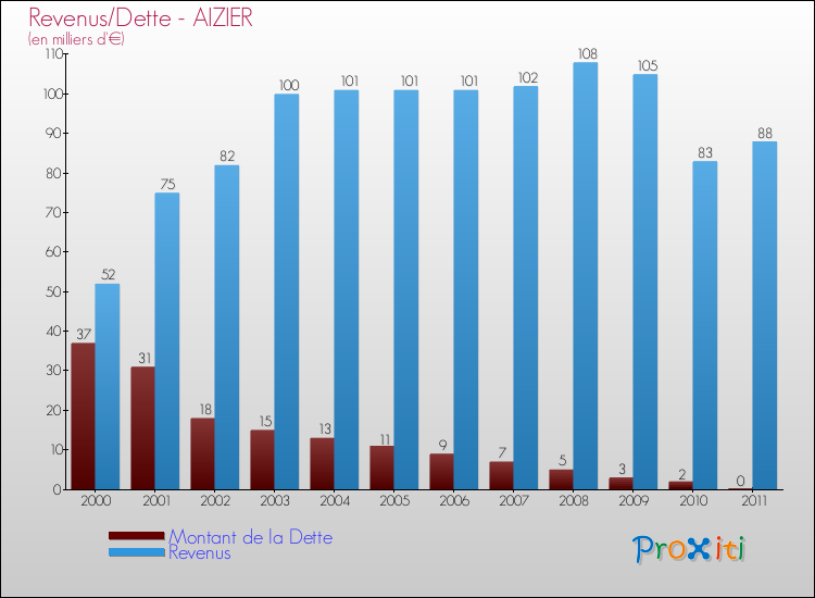 Evolution comparée de la dette et des revenus pour la commune de AIZIER de 2000 à 2011 Comparaison de la dette et des revenus pour AIZIER de 2000 à 2011