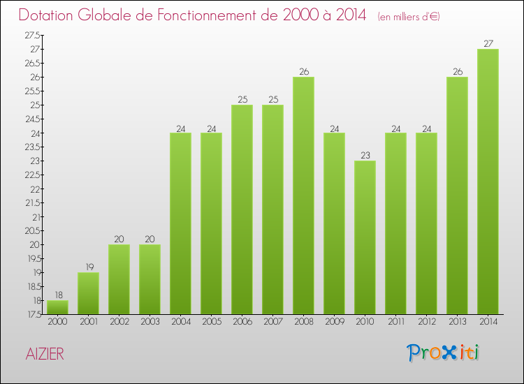 Evolution du montant de la Dotation Globale de Fonctionnement pour la commune de AIZIER de 2000 à 2014 Evolution du montant de la Dotation Globale de Fonctionnement pour AIZIER de 2000 à 2014