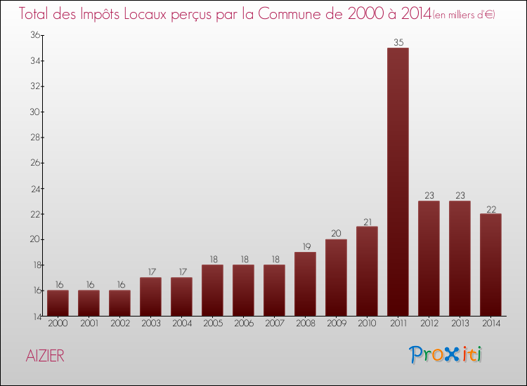 Evolution des Impôts Locaux pour la commune de AIZIER de 2000 à 2014 Evolution des Impôts Locaux pour AIZIER de 2000 à 2014